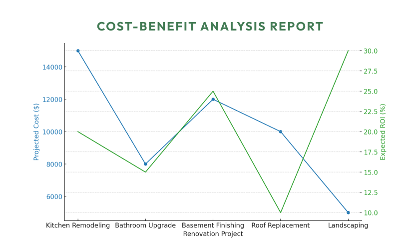 Cost benefit comparison